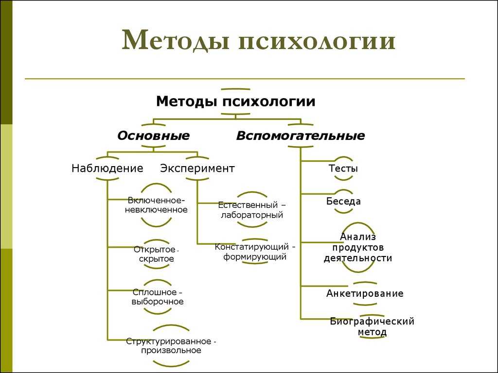 Методы психологии. реферат. психология. 2014-10-05