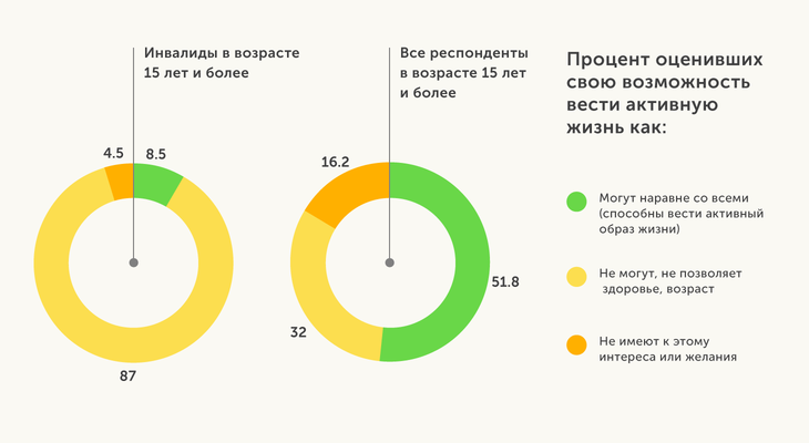 Диаграмма количество детей инвалидов в РФ. Статистика инвалидов в России 2022. Численность детей инвалидов в России на 2021 год. Статистика инвалидности в России на 2022 год.