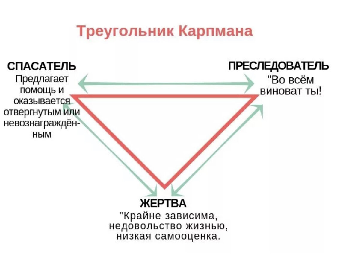Как выйти из треугольника карпмана - психолог