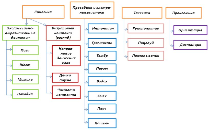 Невербальное общение. о чем говорит язык тела? | блог 4brain
