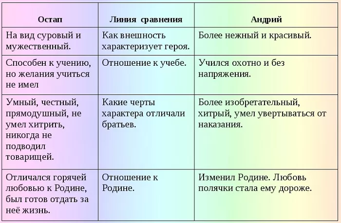 Сравнительная характеристика остапа и андрия
