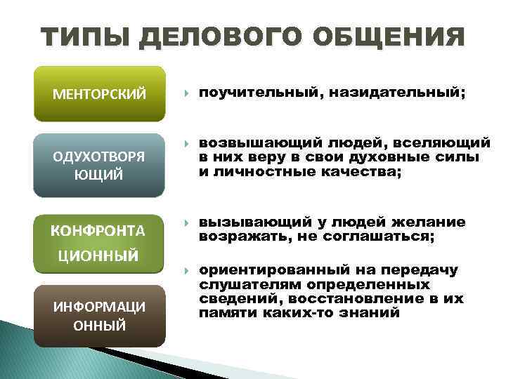 Виды устного делового общения презентация