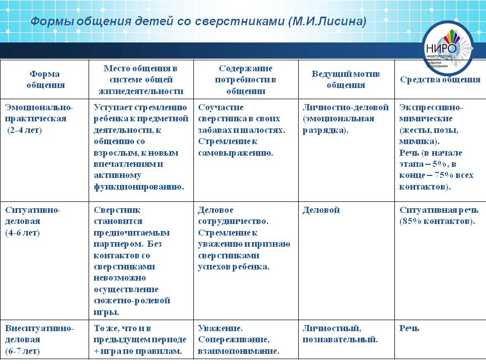 Формы общения в младшем дошкольном возрасте