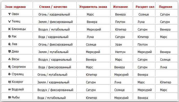 Знак зодиака телец:гороскоп, значение и описание