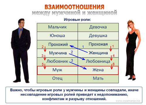 Этапы развития отношений между мужчиной и женщиной | матроны.ru