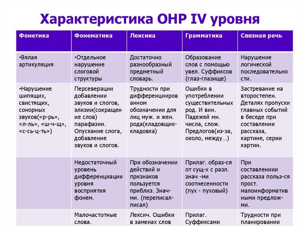 Общее недоразвитие речи( онр).