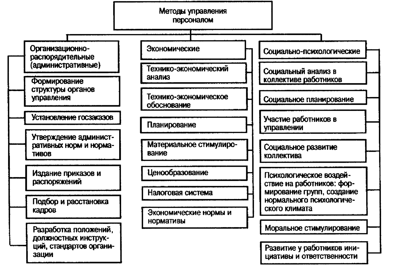 Механизмы менеджмента: средства и методы управления — концепция, сущность и смысл методов управления