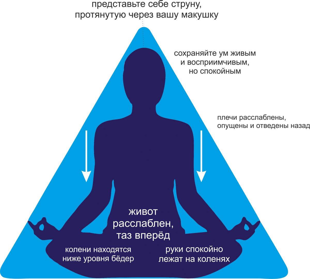 Медитация для начинающих: как правильно медитировать дома и как правильно начать и научиться самостоятельно