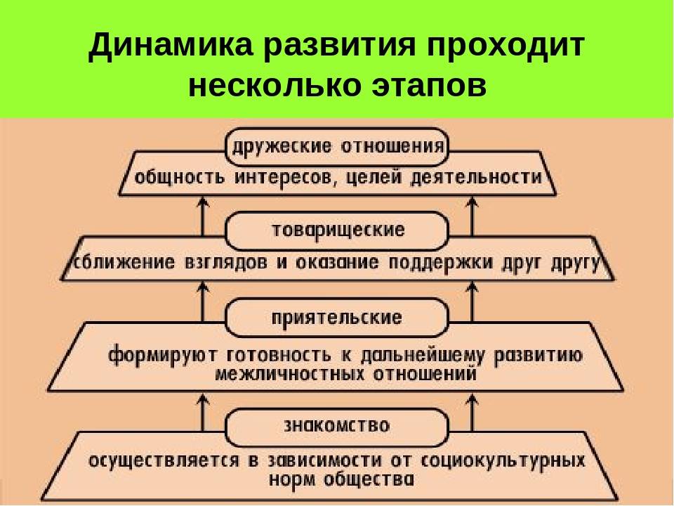 3 этапа отношений, через которые проходит каждая пара