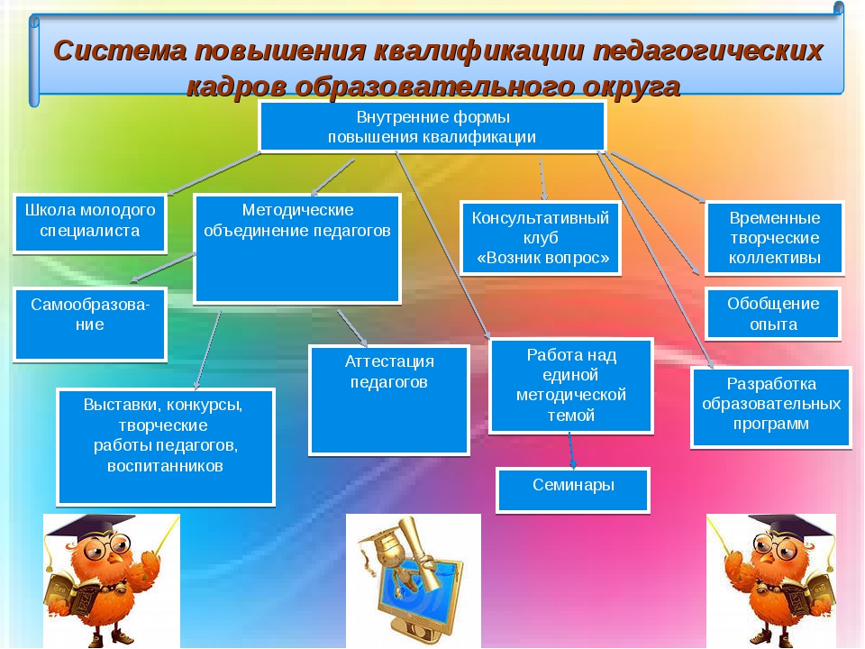 Работа по повышению квалификации учителей