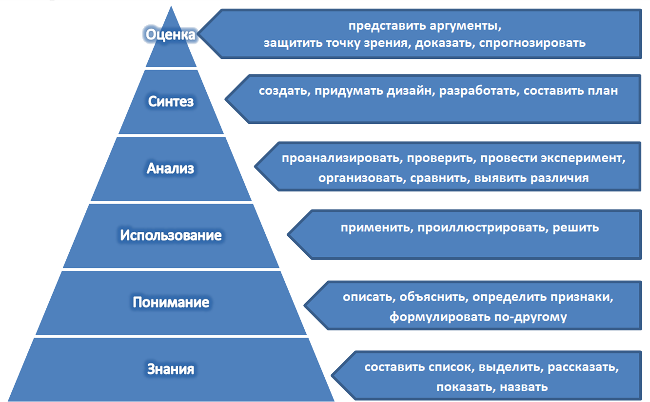 Таксономия учебных целей: пирамида Блума. Таксономия учебных целей (по б. Блуму). Бенджамин Блум таксономия образовательных целей. Уровень по таксономии Блума.