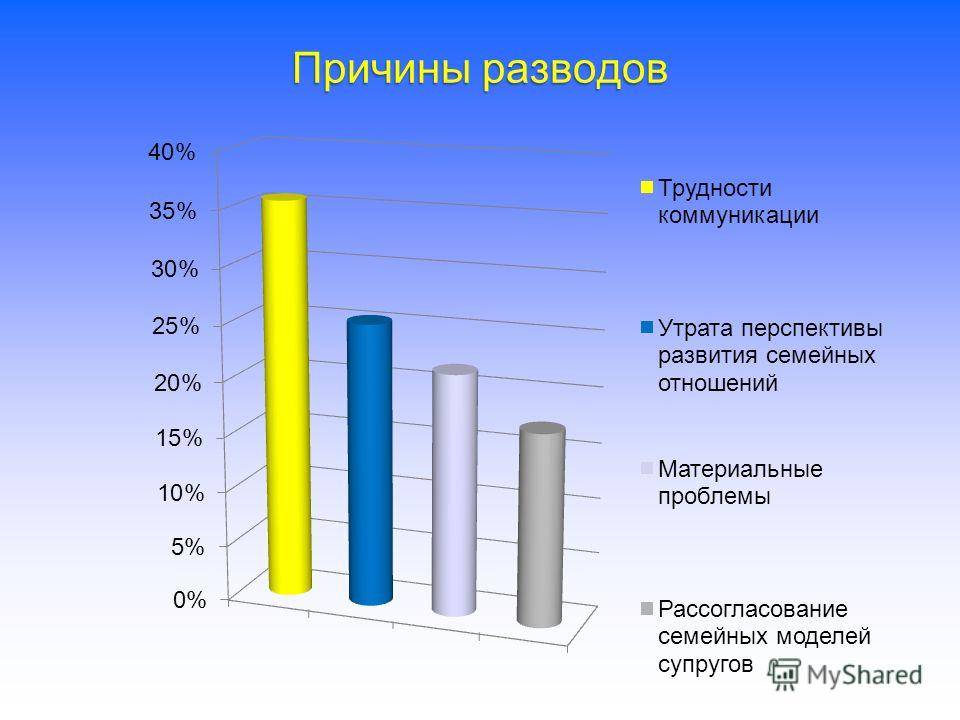 Диаграмма причины разводов