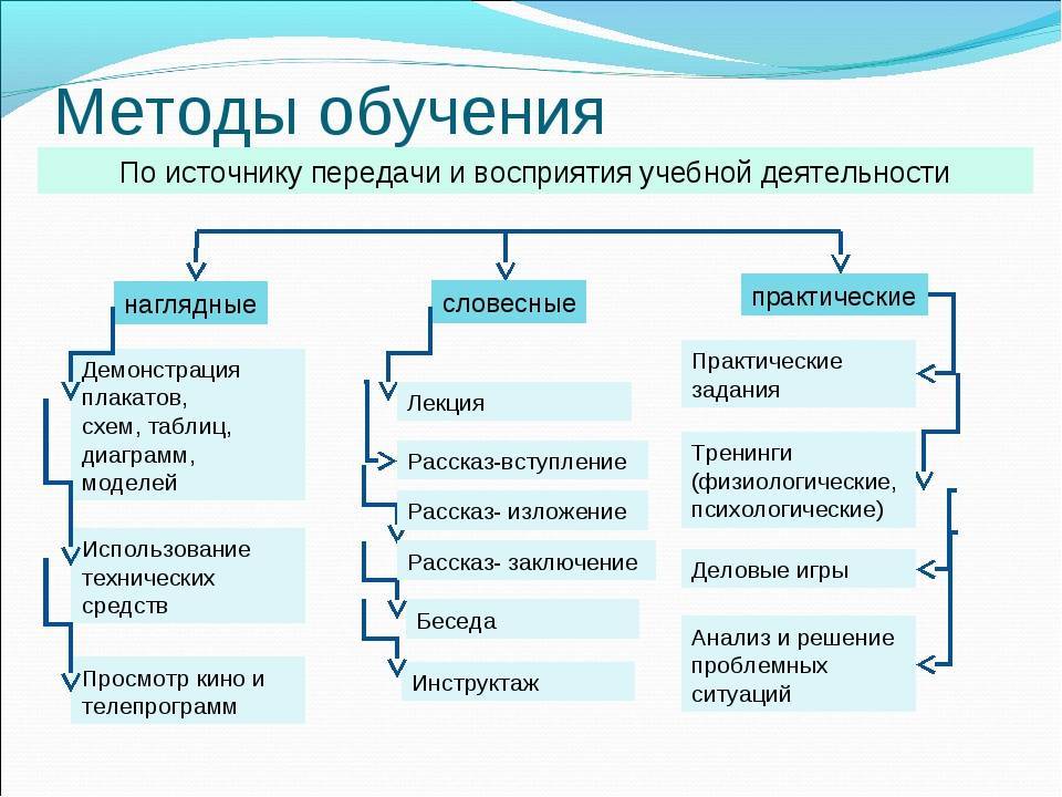 Схему средства обучения