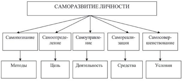 Саморазвитие — что это такое в психологии
