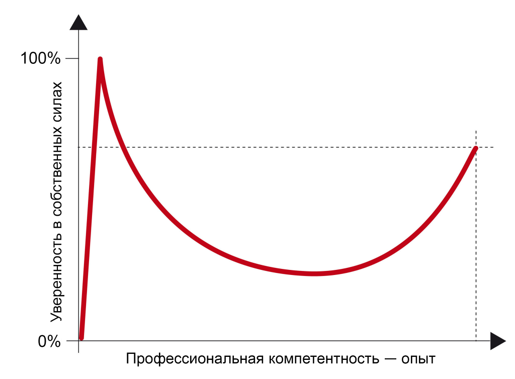 Эффект даннинга-крюгера