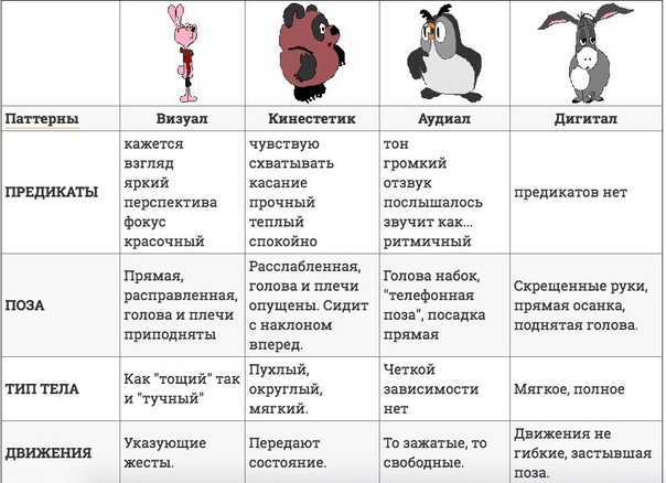 Кинестетик: понятие и способы определения
