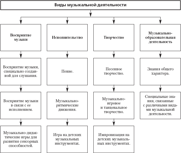 Музыкальное воспитание детей дошкольного возраста