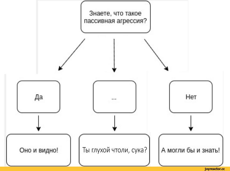 11 простых приемов пассивно-агрессивного поведения: руководство для начинающих