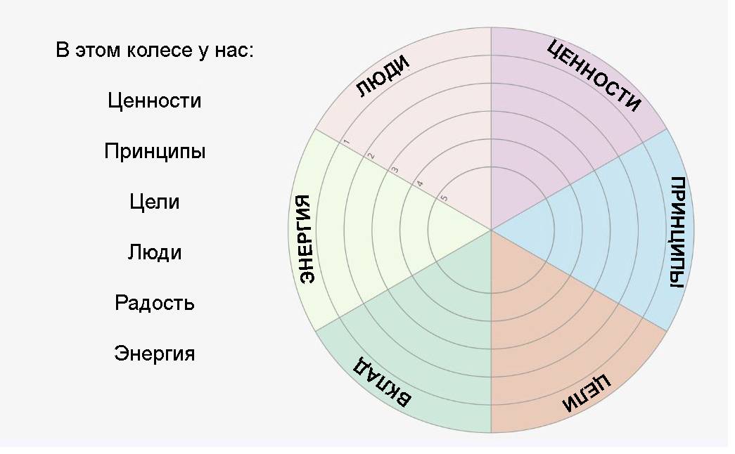 Тест на этап жизни. Колесо баланса из 6 секторов. Колесо жизни, баланс жизни (8 основных сфер). Колесо баланса 7 сфер. Колесо баланса 6 сфер.