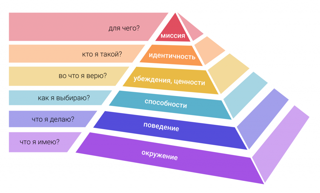 Логическая пирамида дилтса: как пользоваться | блог новая эпоха