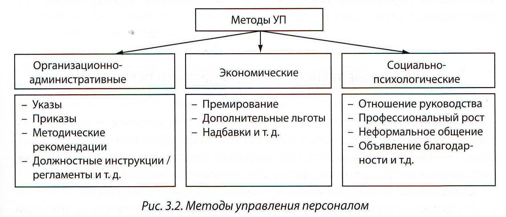 Система управления организацией