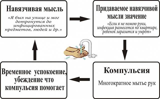 Невроз навязчивых состояний. навязчивые состояния: движений, мыслей, страхов, воспоминаний, идей