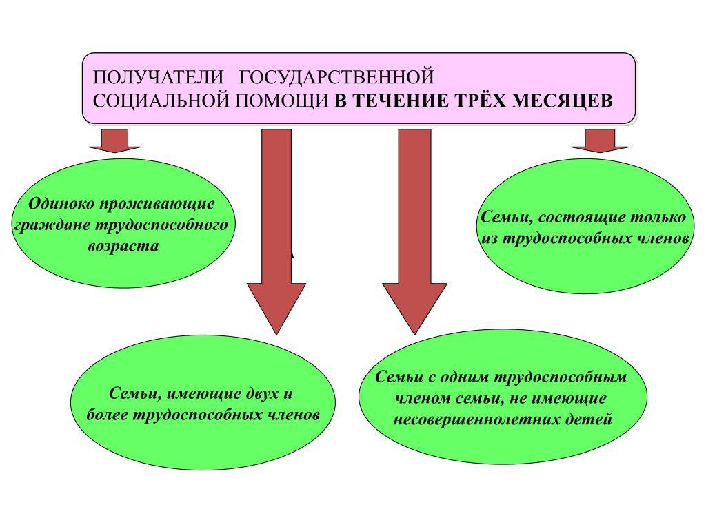 Государственная социальная помощь: виды, кому положена и правила ее оказания