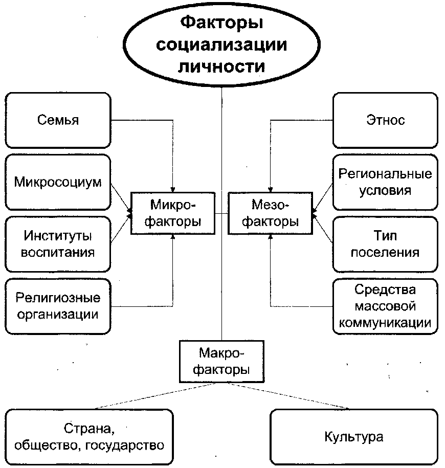 Факторы социализации учащихся