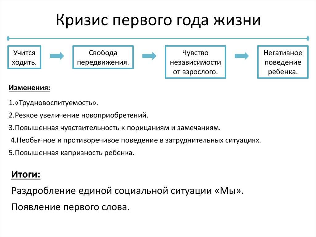 Возрастные кризисы от 0 до 18: причины, помогаем детям пережить стресс