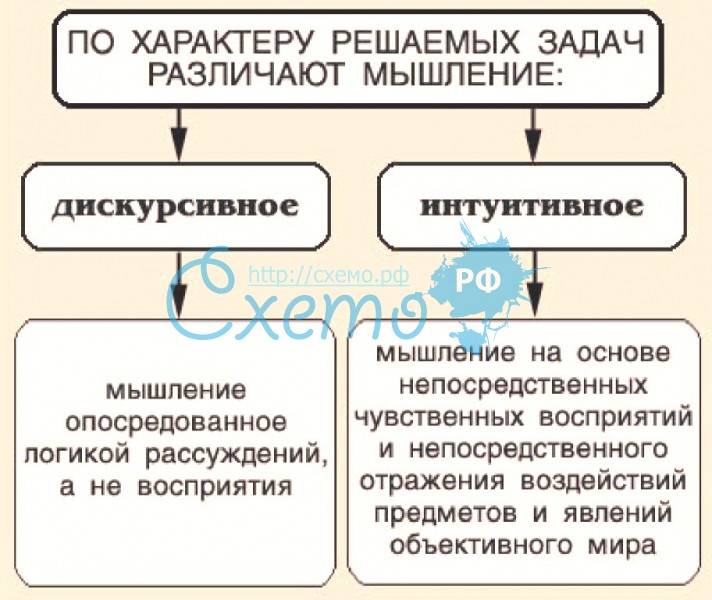 Тип мышления интуитивное. Дискурсивное и интуитивное мышление. Логическое и интуитивное мышление. Интуитивное мышление.это в психологии. Дискурсивное мышление примеры.