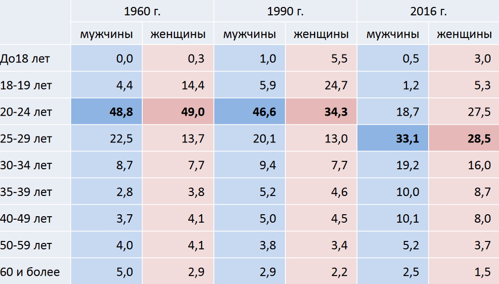 Кто чаще изменяет в отношениях. Статистика женских измен по возрастам. Статистику измен мужчин и женщин. Статистика измен мужчин. Статистика измен мужчин и женщин.