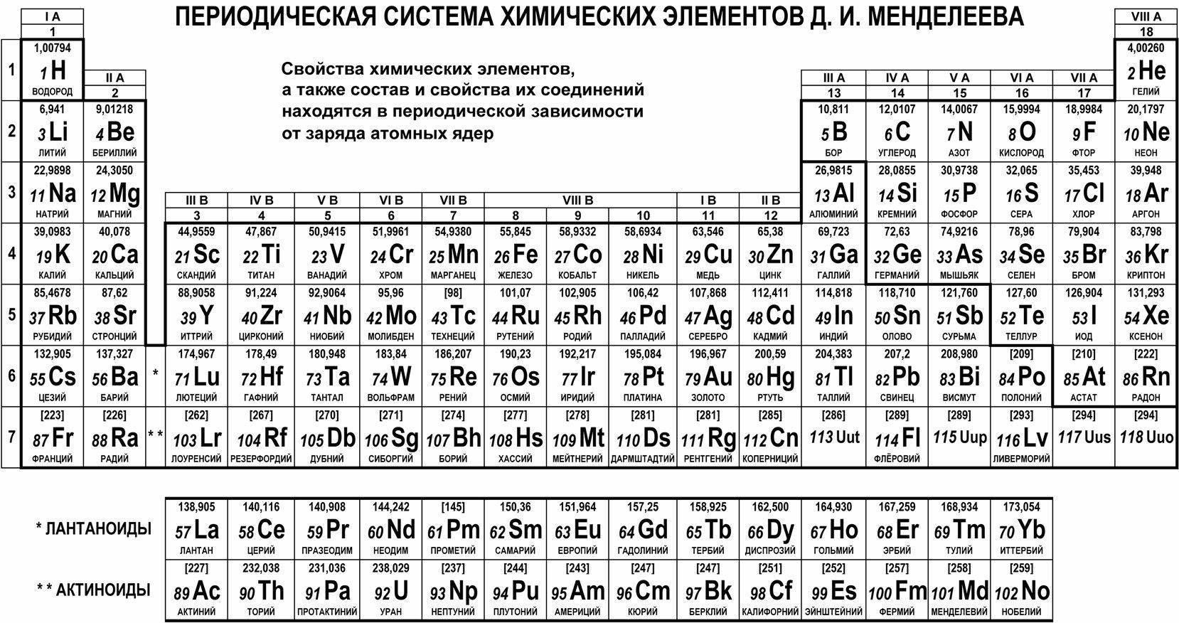 Периодическая таблица химических элементов д.и.менделеева
