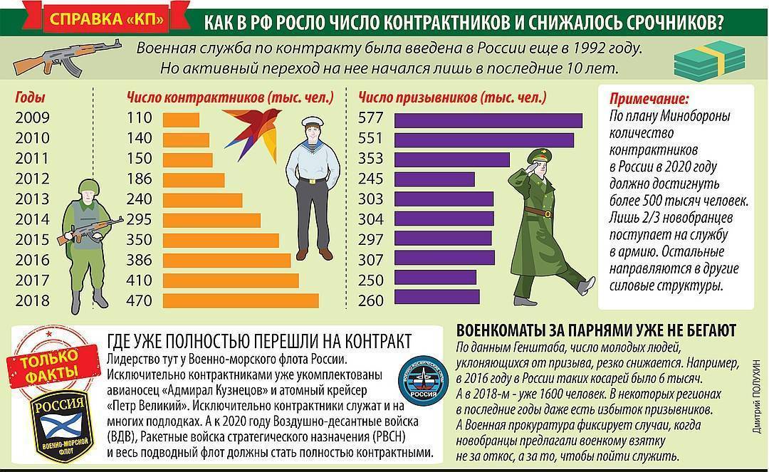 Срочная служба в армии россии в 2022 году: сроки, минусы и отзывы