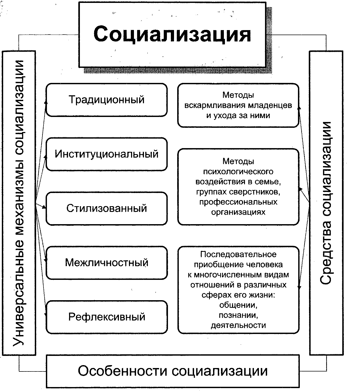 Социализация личности и воспитание: понятие, этапы, факторы