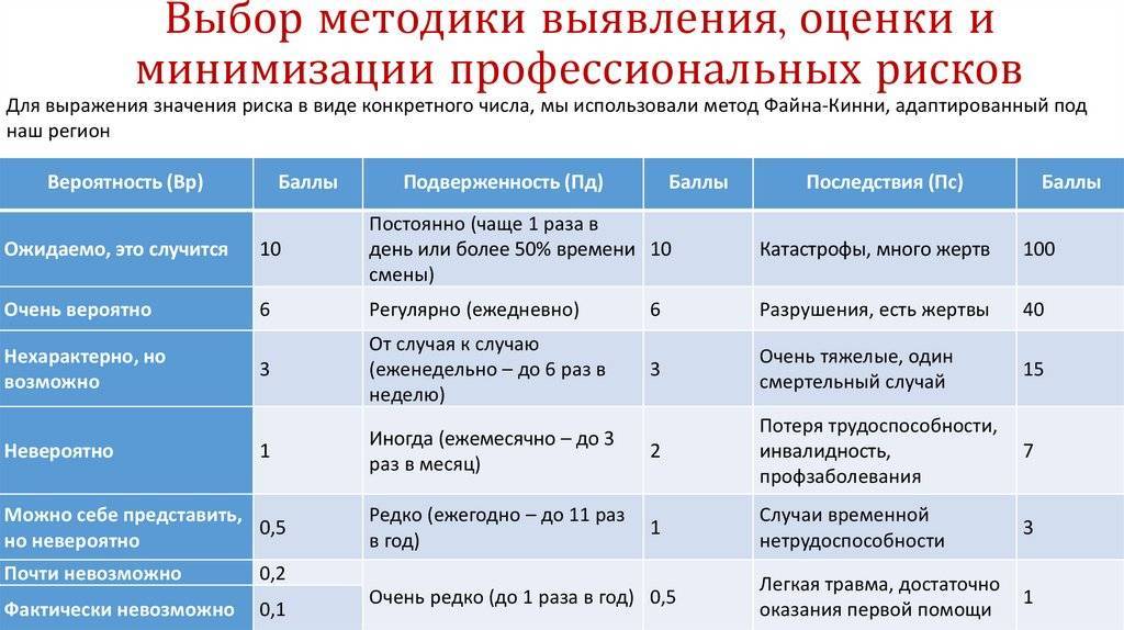 План мероприятий по идентификации опасностей и оценке профессиональных рисков