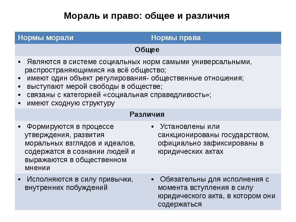 Между правом и моралью. Нормы права и нормы морали сходства и различия таблица. Таблица нормы права и нормы морали отличия и сходства. Сравнительная таблица нормы права и нормы морали. Сходства и различия правовых и моральных норм.