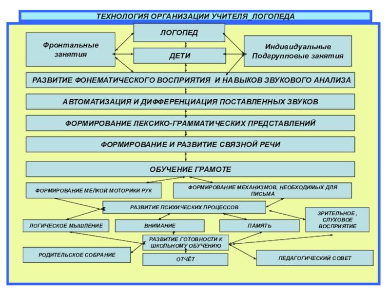 Презентация, доклад анализ и самоанализ логопедического занятия