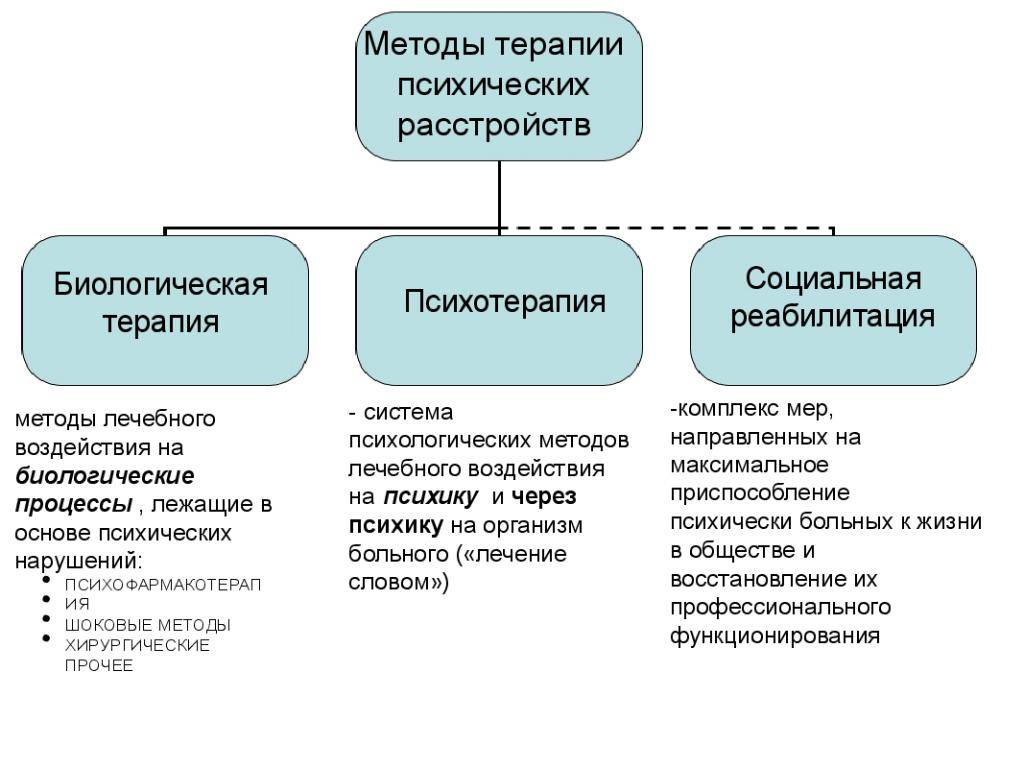 Лечение психологические болезни. Биологические методы терапии психических заболеваний. 2. Биологические методы терапии психических расстройств. Методы социальной терапии. Методы биологической терапии в психиатрии.