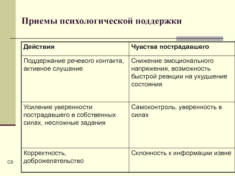 4 направления психологической поддержки. Приемы психологической поддержки. Психологическая поддержка примеры.