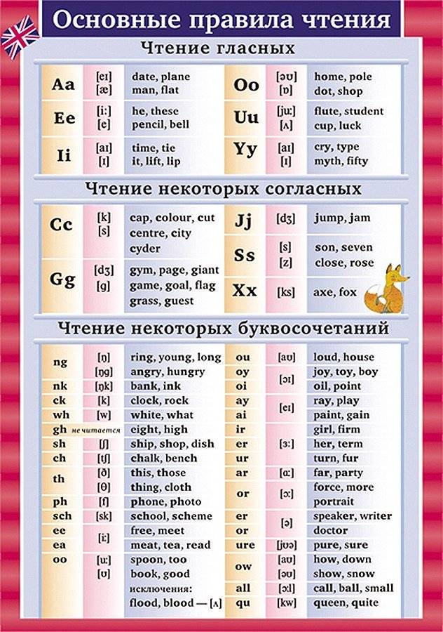 Как научить ребенка читать на английском языке с нуля?