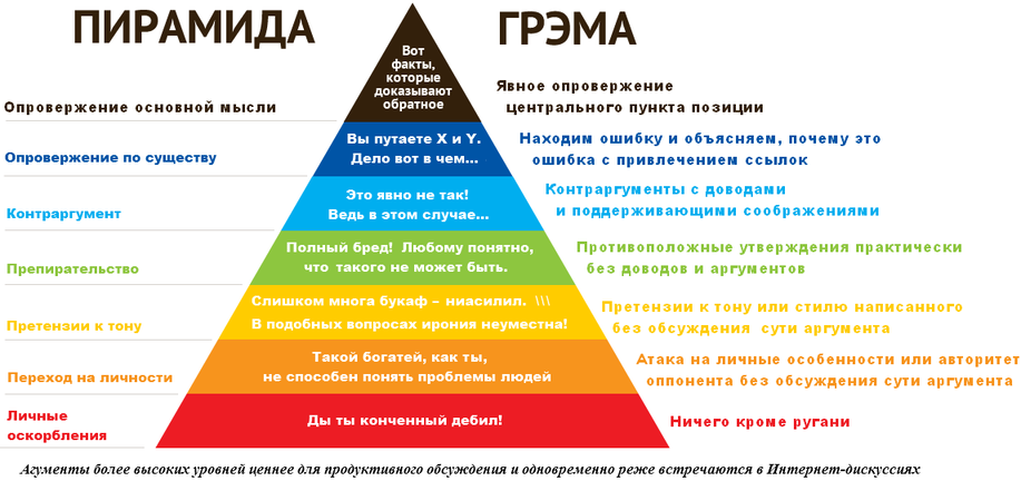Пирамида аргументации Грэма Грэхема. Пирамида несогласия Грэма. Пирамида Дилтса потребности человека. Пирамида аргументов пола Грэма.