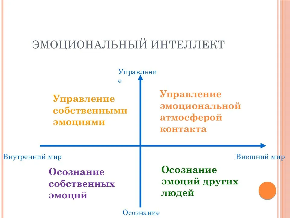 Схема эмоционального интеллекта