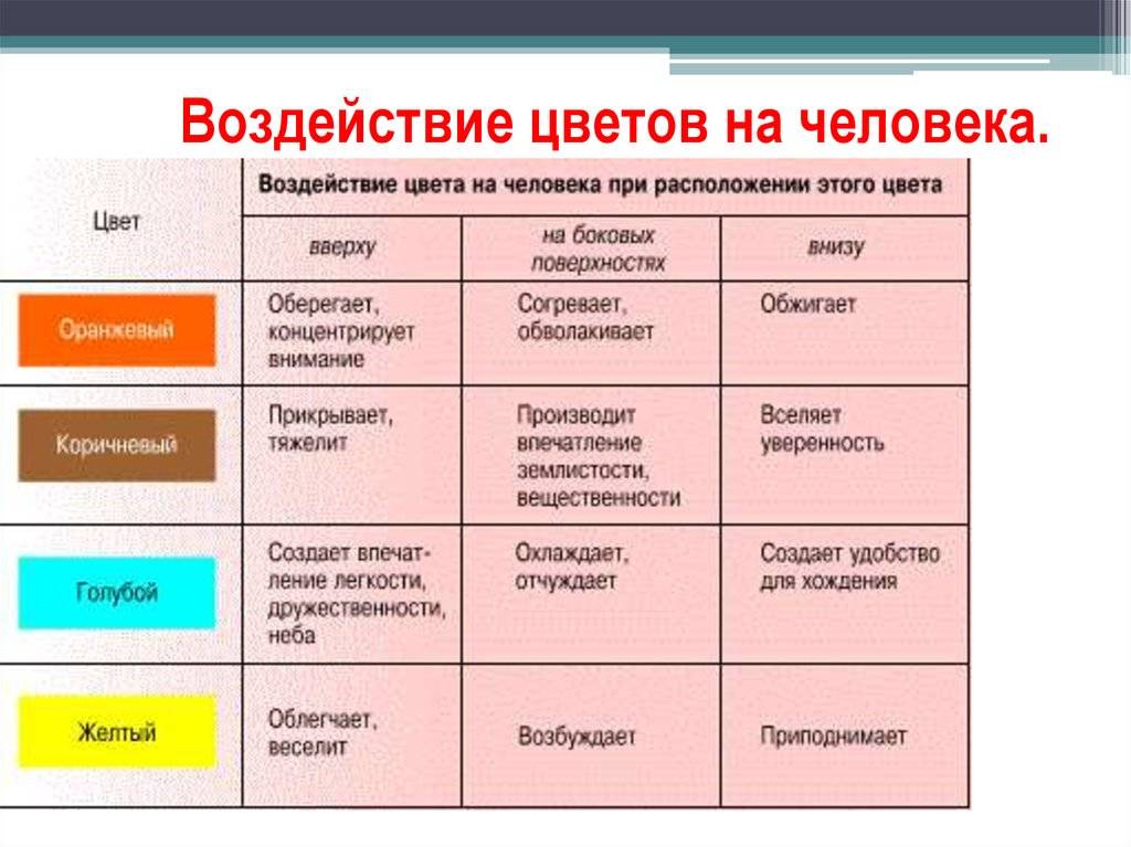 Влияние цвета на человека в интерьере: 11 основных цветов