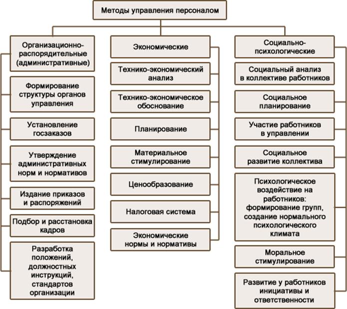 Механизмы менеджмента: средства и методы управления - концепция, сущность и смысл методов управления