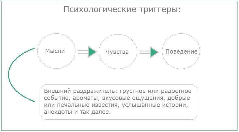 Психологические триггеры, конструктивные и деструктивные. статьи центра