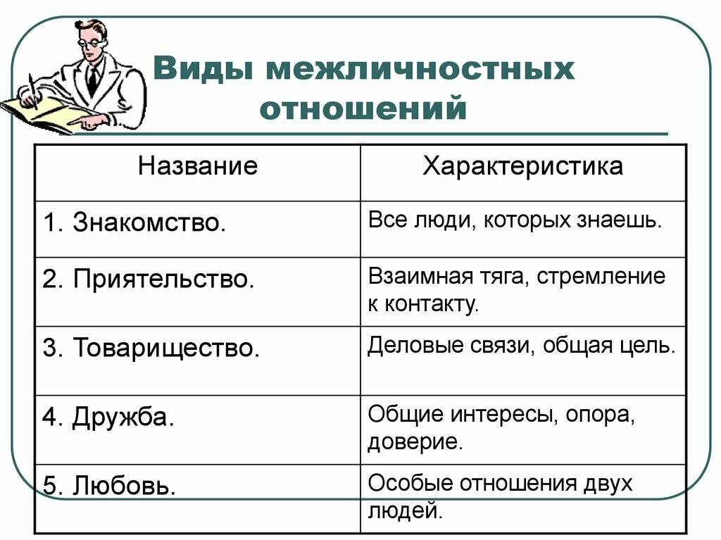 Зависимые отношения. вход и выход