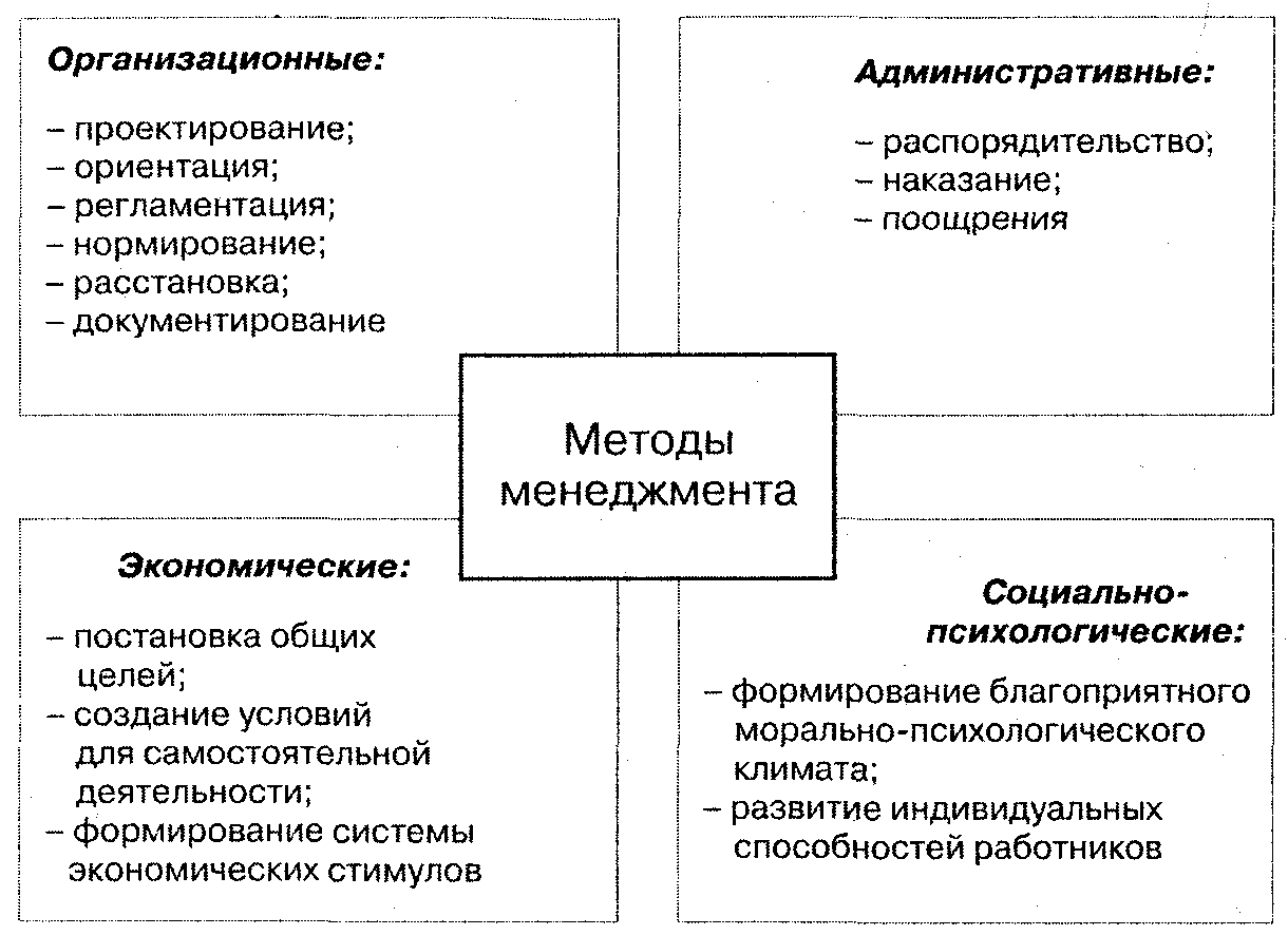 Методы управления организацией