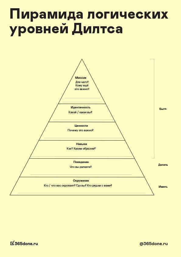 Пирамида дилтса: почему вы имеете то, что имеете