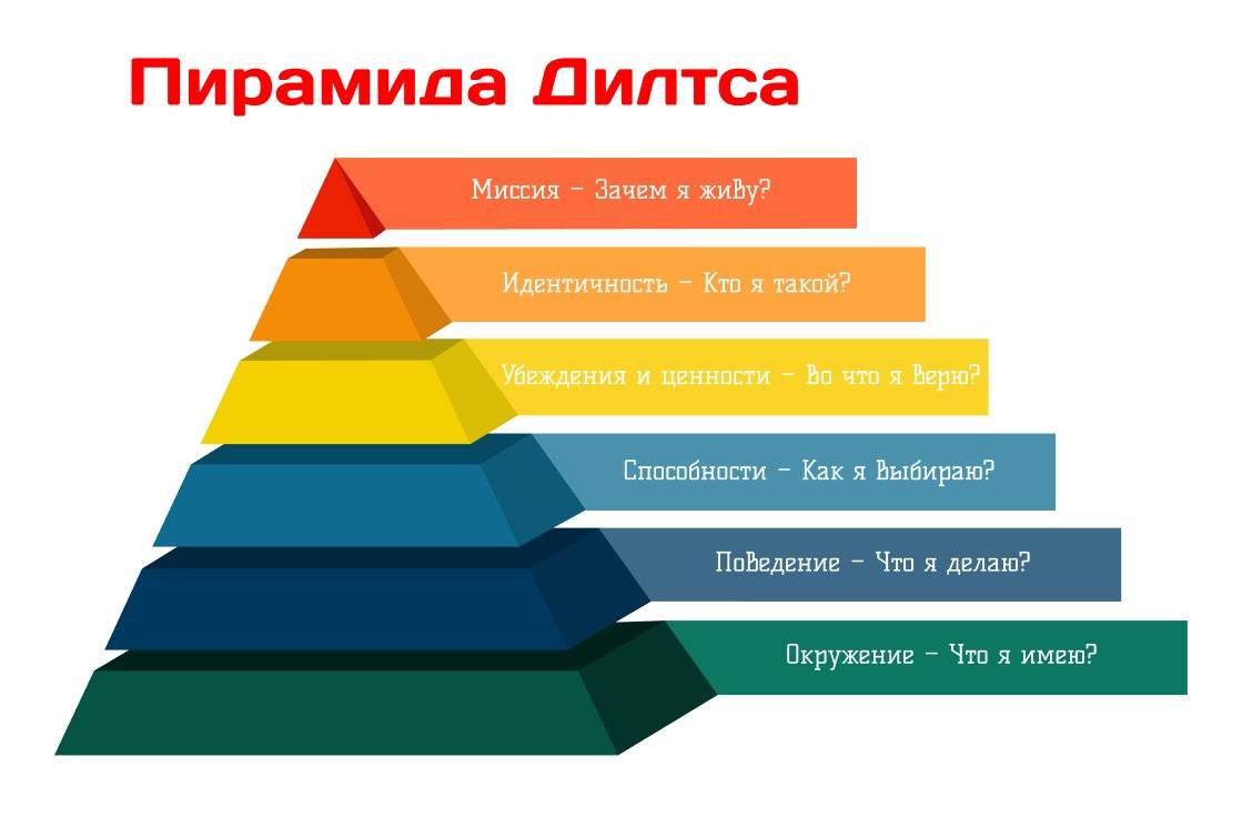 Пирамида дилтса: как пользоваться моделью логических уровней