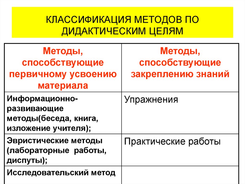 Классификация методов обучения | статья в журнале «молодой ученый»